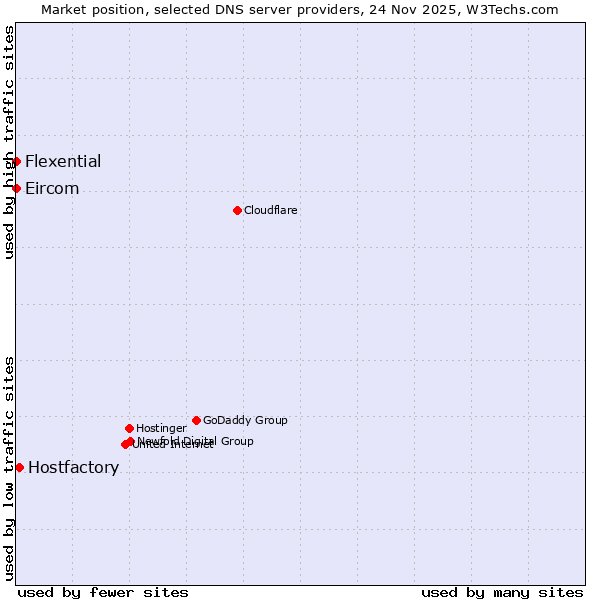Market position of Hostfactory vs. Flexential vs. Eircom