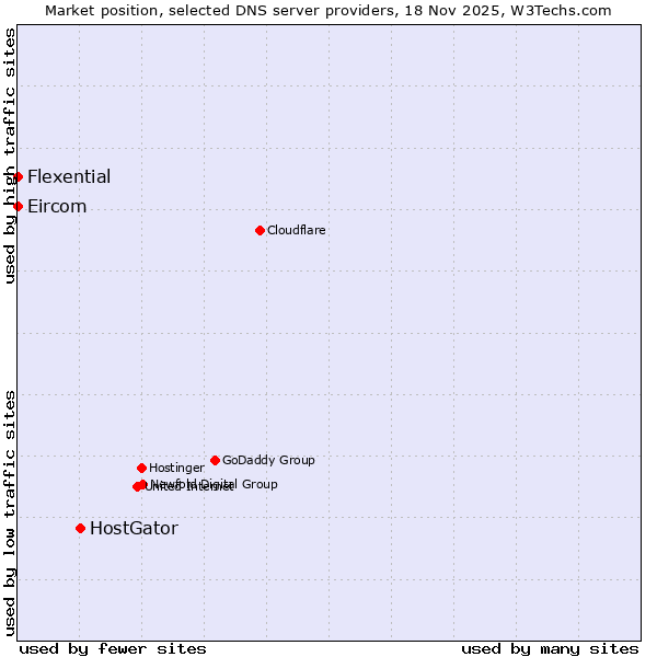 Market position of HostGator vs. Flexential vs. Eircom