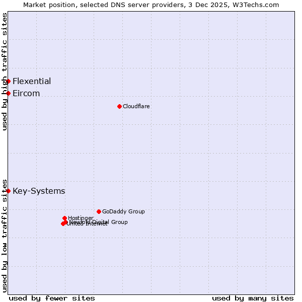 Market position of Key-Systems vs. Flexential vs. Eircom