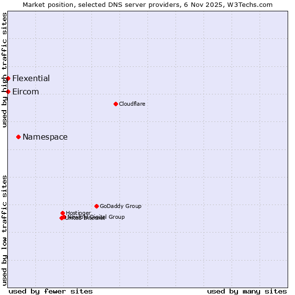 Market position of Namespace vs. Flexential vs. Eircom