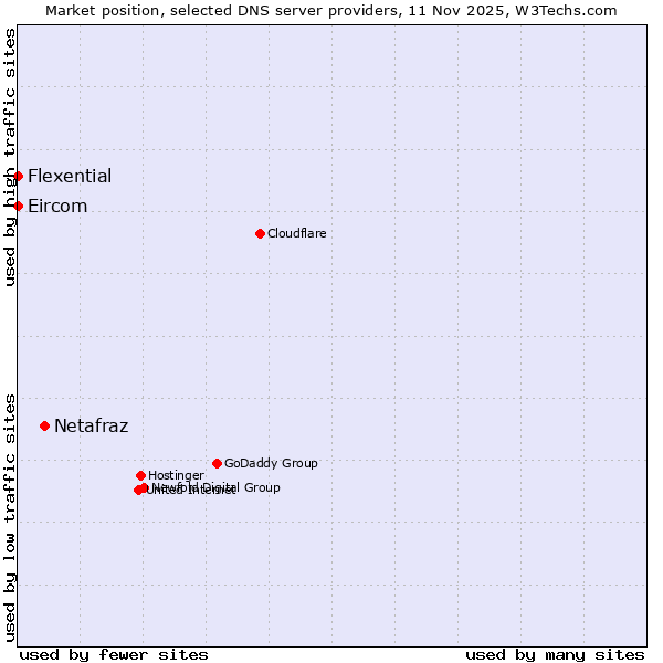 Market position of Netafraz vs. Flexential vs. Eircom