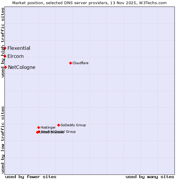 Market position of NetCologne vs. Flexential vs. Eircom
