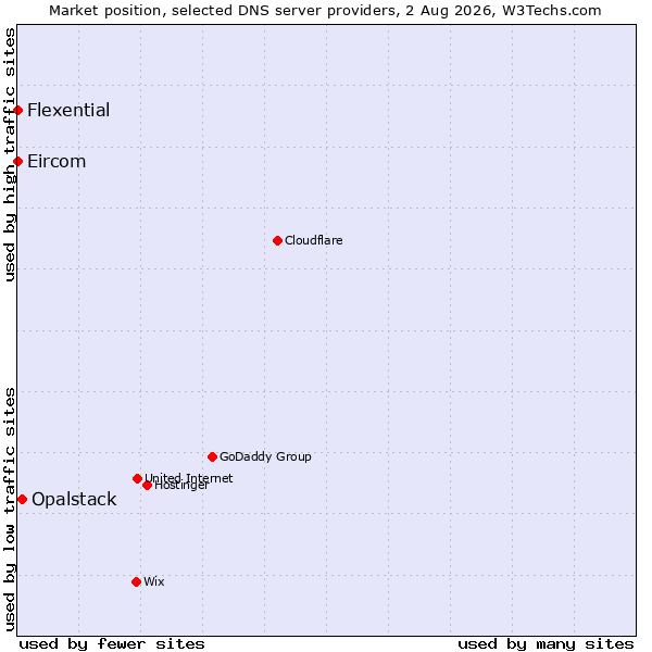 Market position of Opalstack vs. Flexential vs. Eircom