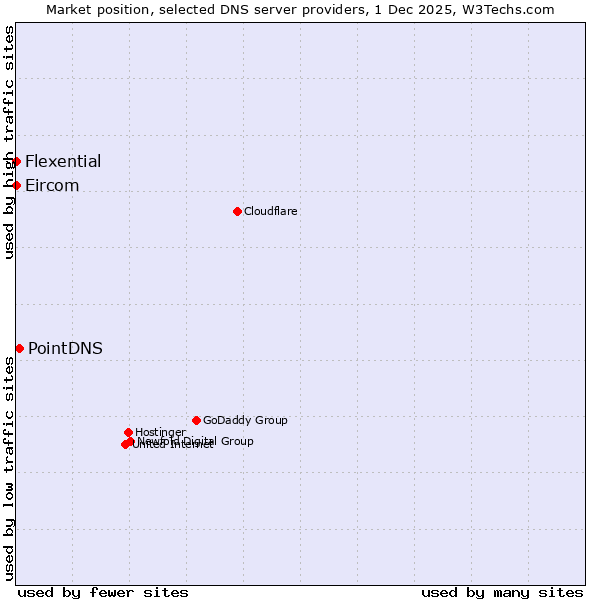 Market position of PointDNS vs. Flexential vs. Eircom