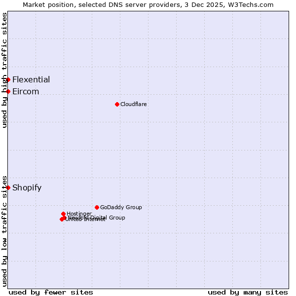 Market position of Shopify vs. Flexential vs. Eircom