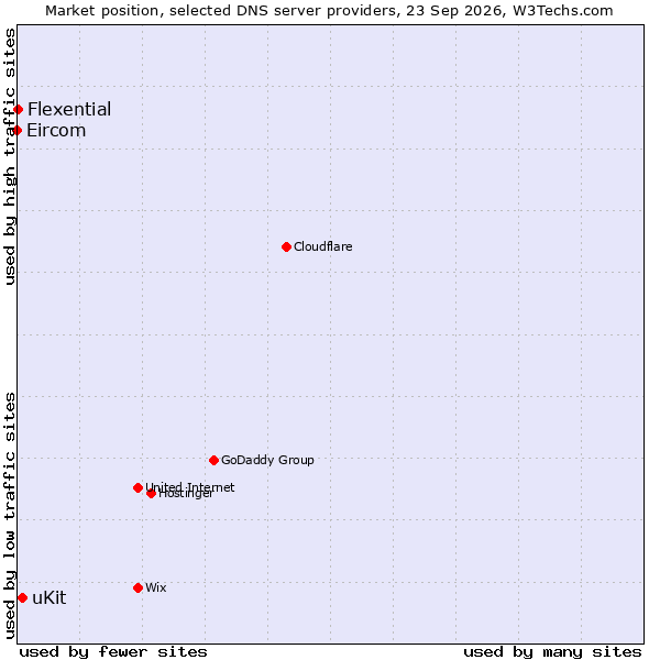Market position of uKit vs. Flexential vs. Eircom