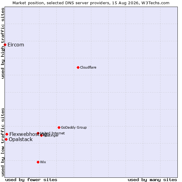Market position of Flexwebhosting vs. Opalstack vs. Eircom