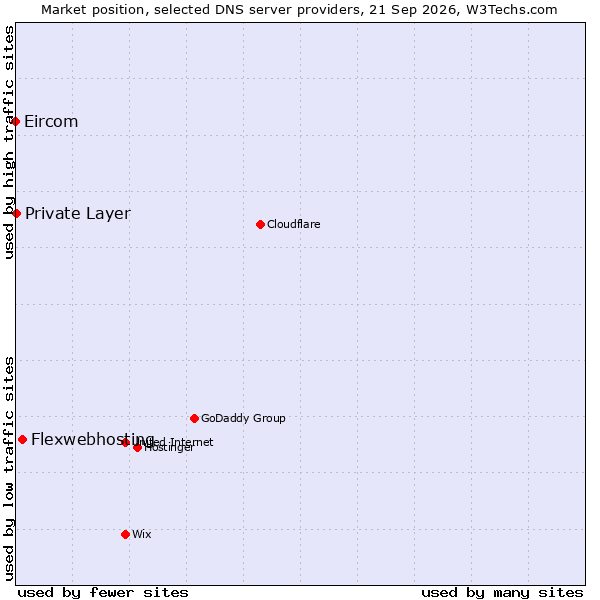 Market position of Flexwebhosting vs. Private Layer vs. Eircom