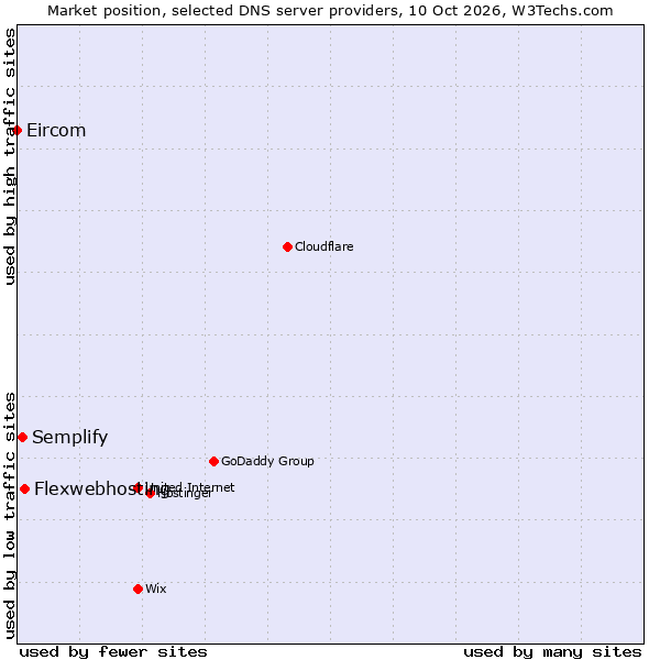 Market position of Flexwebhosting vs. Semplify vs. Eircom