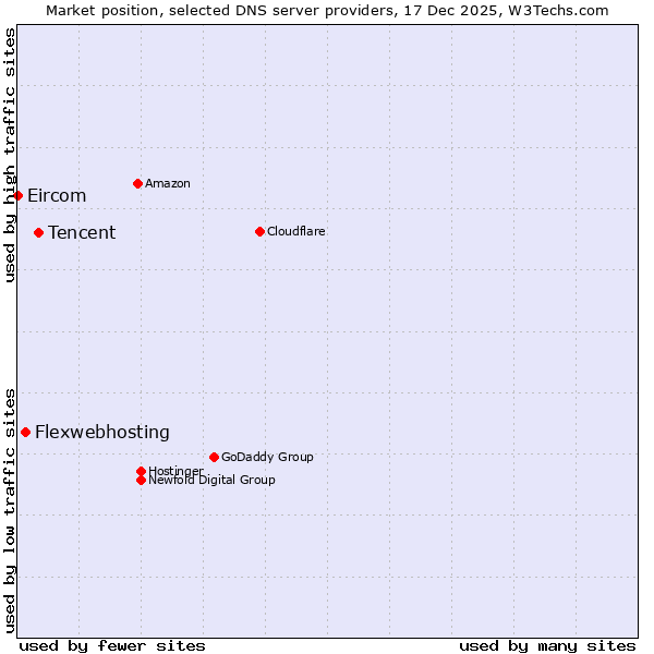 Market position of Tencent vs. Flexwebhosting vs. Eircom