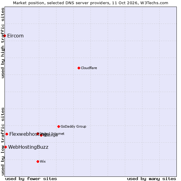 Market position of Flexwebhosting vs. WebHostingBuzz vs. Eircom