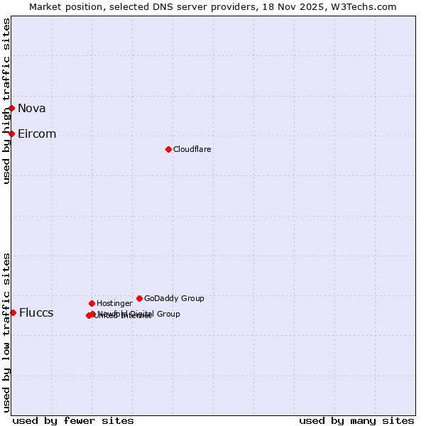 Market position of Fluccs vs. Nova vs. Eircom
