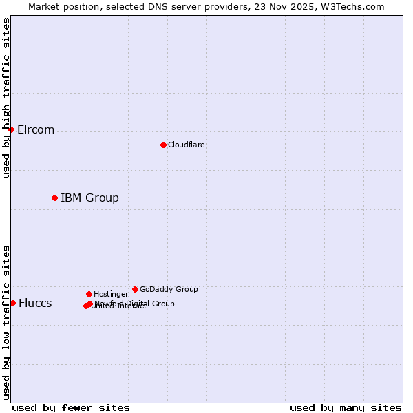Market position of IBM Group vs. Fluccs vs. Eircom