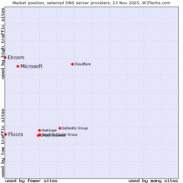 Market position of Microsoft vs. Fluccs vs. Eircom