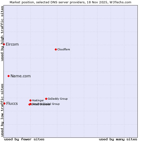 Market position of Name.com vs. Fluccs vs. Eircom