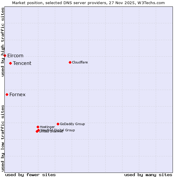 Market position of Tencent vs. Fornex vs. Eircom