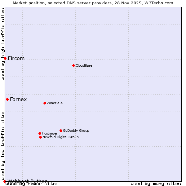 Market position of Fornex vs. Eircom vs. Webhost Python