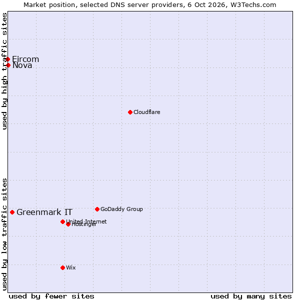 Market position of Greenmark IT vs. Nova vs. Eircom