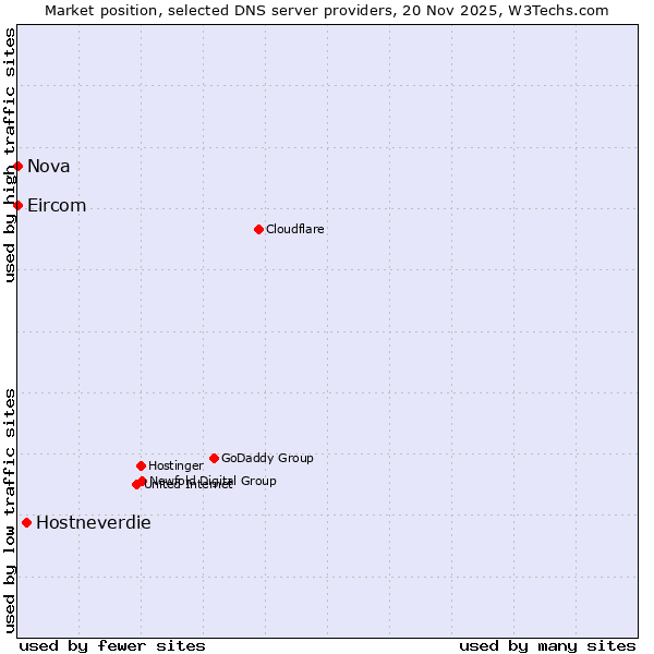 Market position of Hostneverdie vs. Nova vs. Eircom
