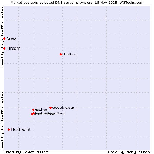 Market position of Hostpoint vs. Nova vs. Eircom