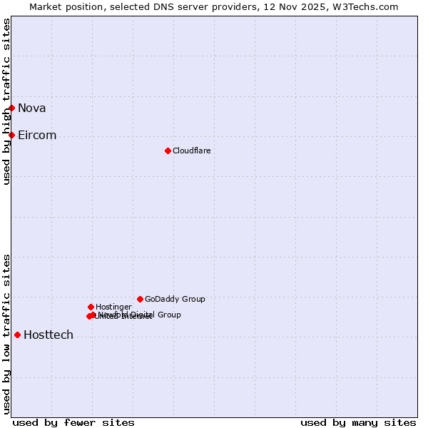 Market position of Hosttech vs. Nova vs. Eircom