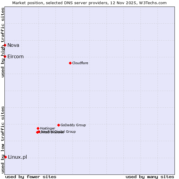 Market position of Linux.pl vs. Nova vs. Eircom