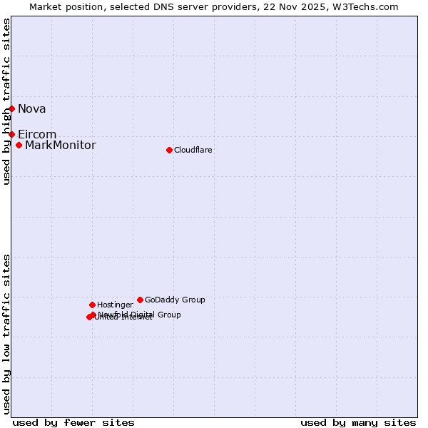 Market position of MarkMonitor vs. Nova vs. Eircom