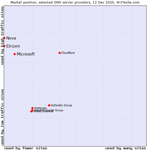 Market position of Microsoft vs. Nova vs. Eircom