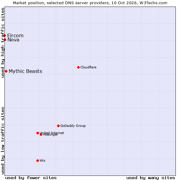 Market position of Mythic Beasts vs. Nova vs. Eircom