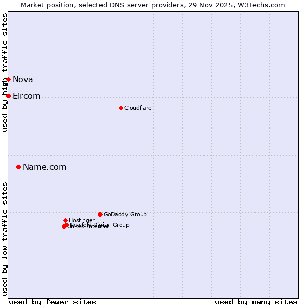 Market position of Name.com vs. Nova vs. Eircom