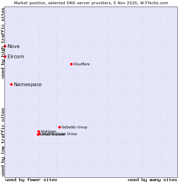 Market position of Namespace vs. Nova vs. Eircom