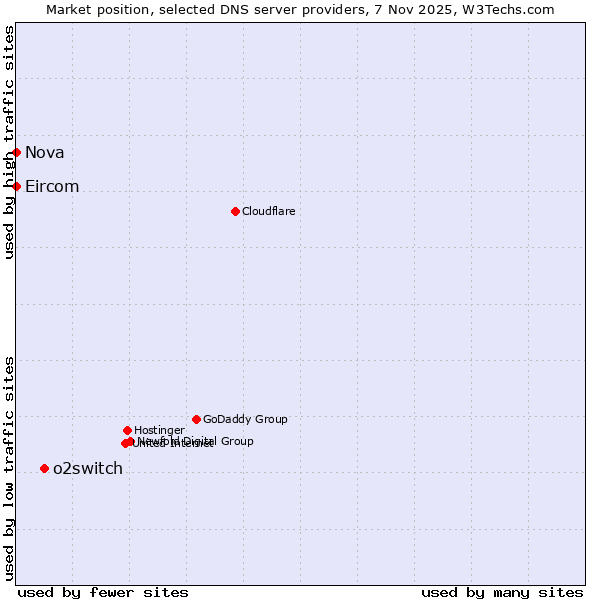 Market position of o2switch vs. Nova vs. Eircom