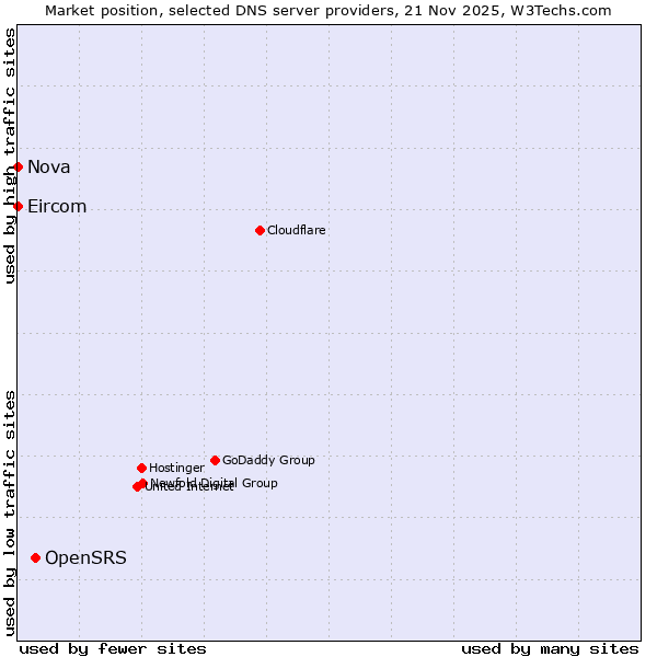 Market position of OpenSRS vs. Nova vs. Eircom