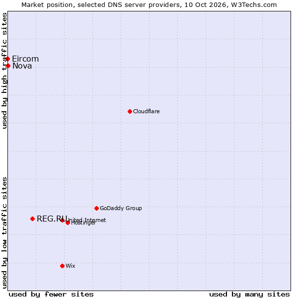 Market position of REG.RU vs. Nova vs. Eircom