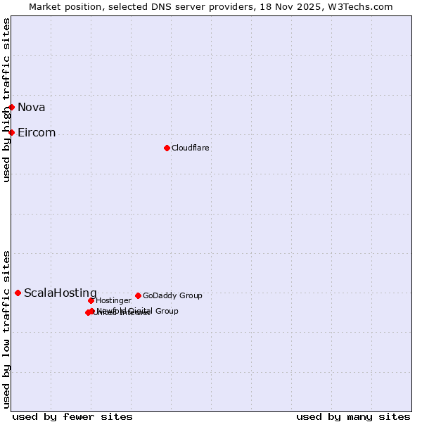 Market position of ScalaHosting vs. Nova vs. Eircom