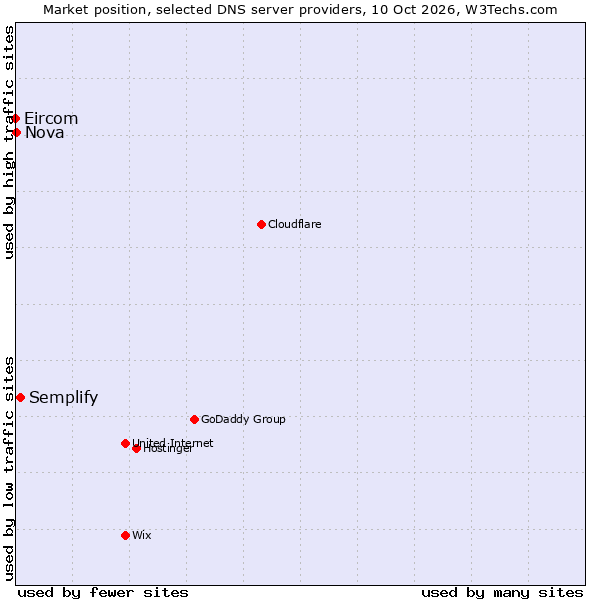 Market position of Semplify vs. Nova vs. Eircom