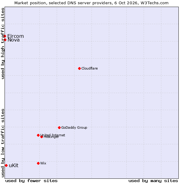 Market position of uKit vs. Nova vs. Eircom