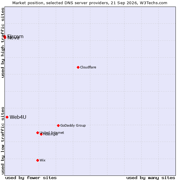 Market position of Web4U vs. Nova vs. Eircom
