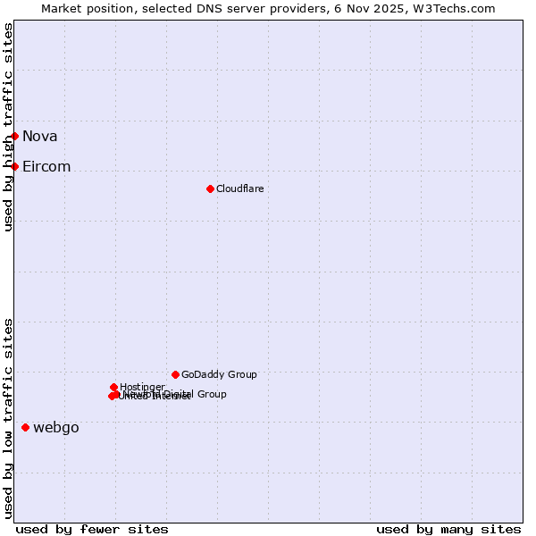 Market position of webgo vs. Nova vs. Eircom