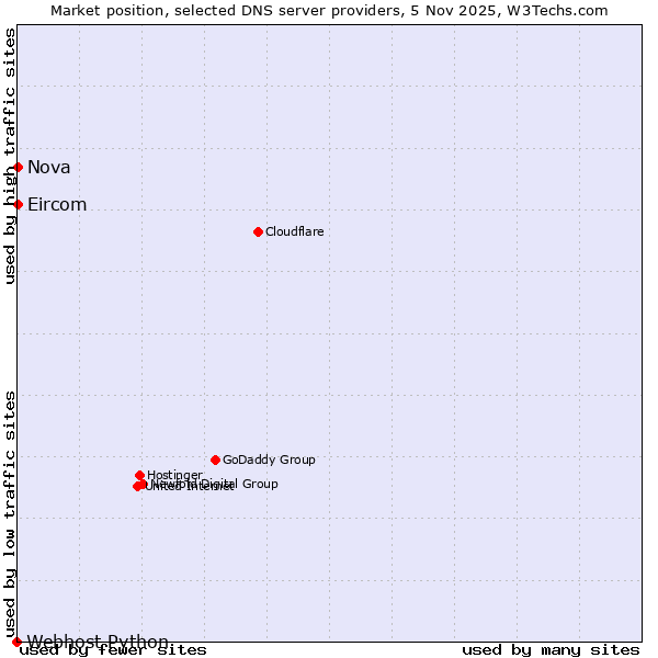 Market position of Nova vs. Eircom vs. Webhost Python