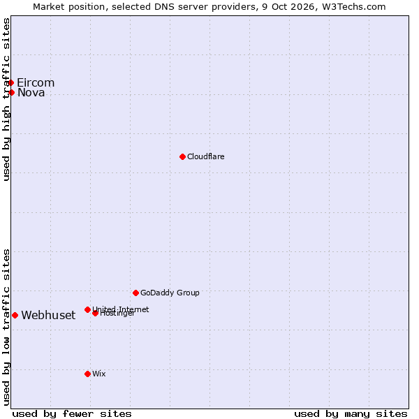 Market position of Webhuset vs. Nova vs. Eircom