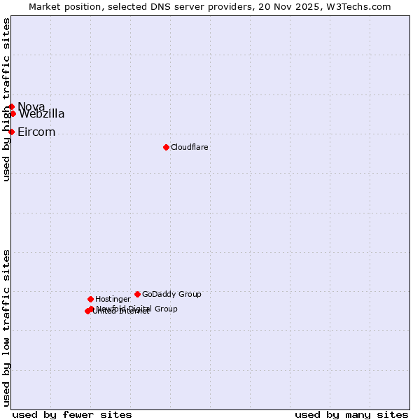 Market position of Webzilla vs. Nova vs. Eircom