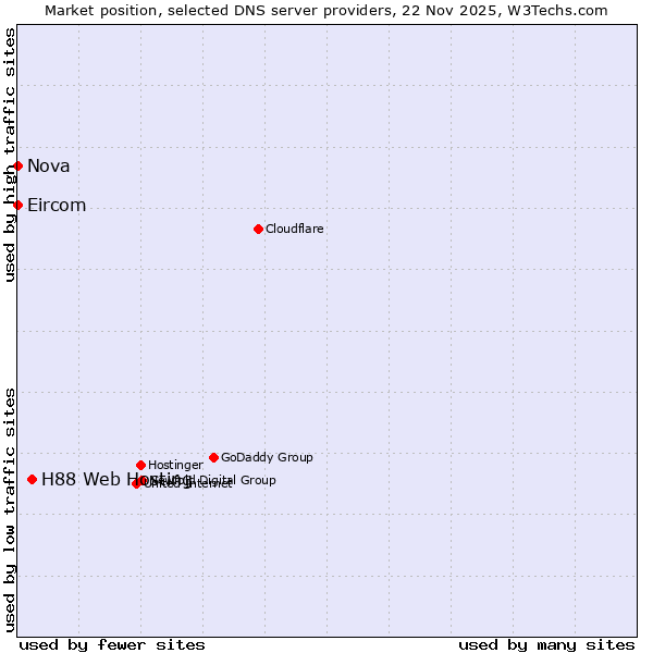 Market position of H88 Web Hosting vs. Nova vs. Eircom