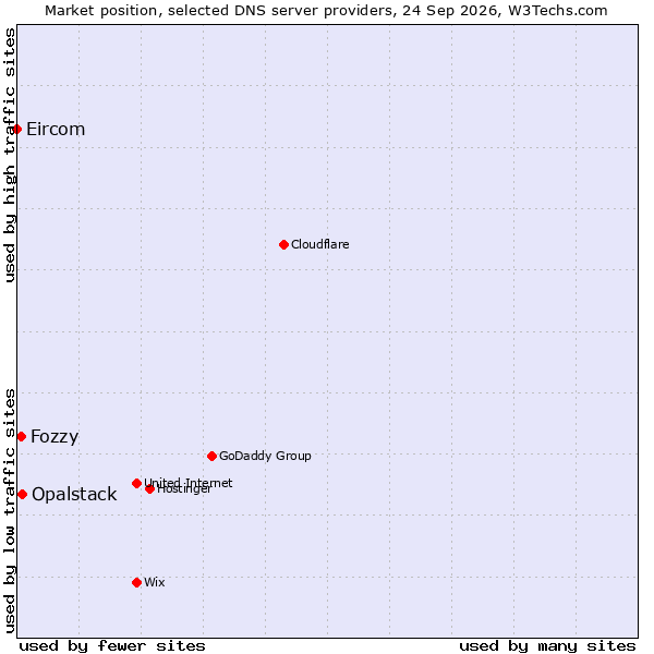 Market position of Opalstack vs. Fozzy vs. Eircom