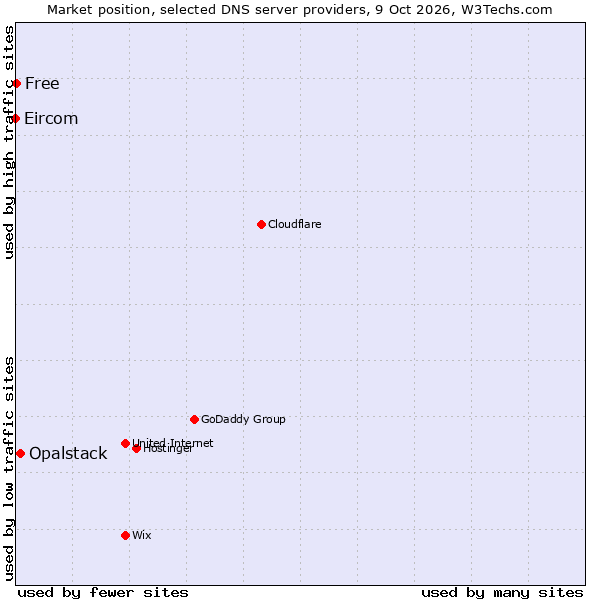 Market position of Opalstack vs. Free vs. Eircom