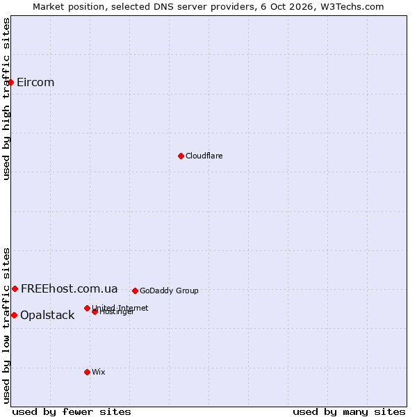 Market position of FREEhost.com.ua vs. Opalstack vs. Eircom