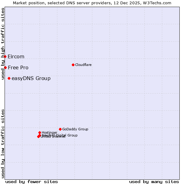 Market position of easyDNS Group vs. Free Pro vs. Eircom