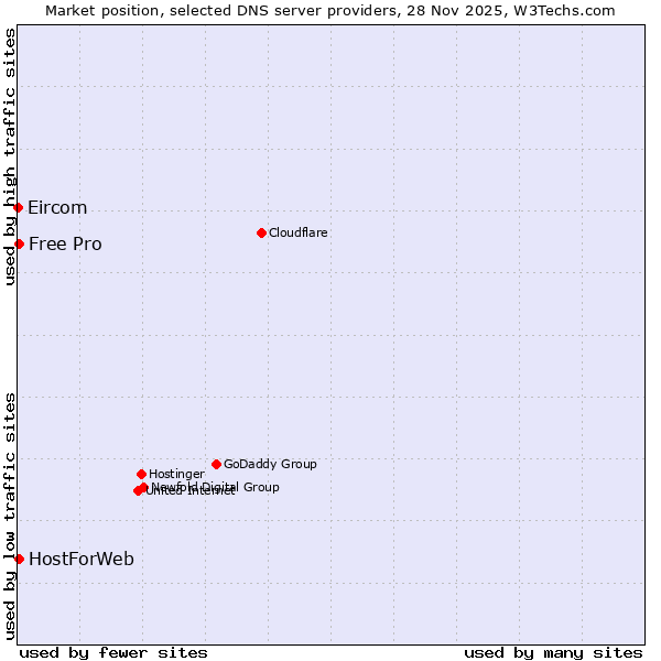 Market position of HostForWeb vs. Free Pro vs. Eircom