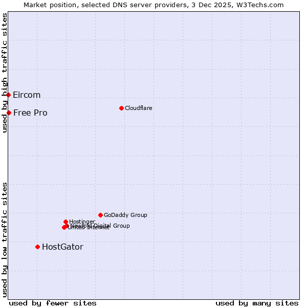 Market position of HostGator vs. Free Pro vs. Eircom