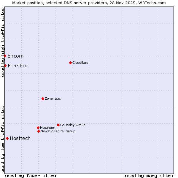 Market position of Hosttech vs. Free Pro vs. Eircom